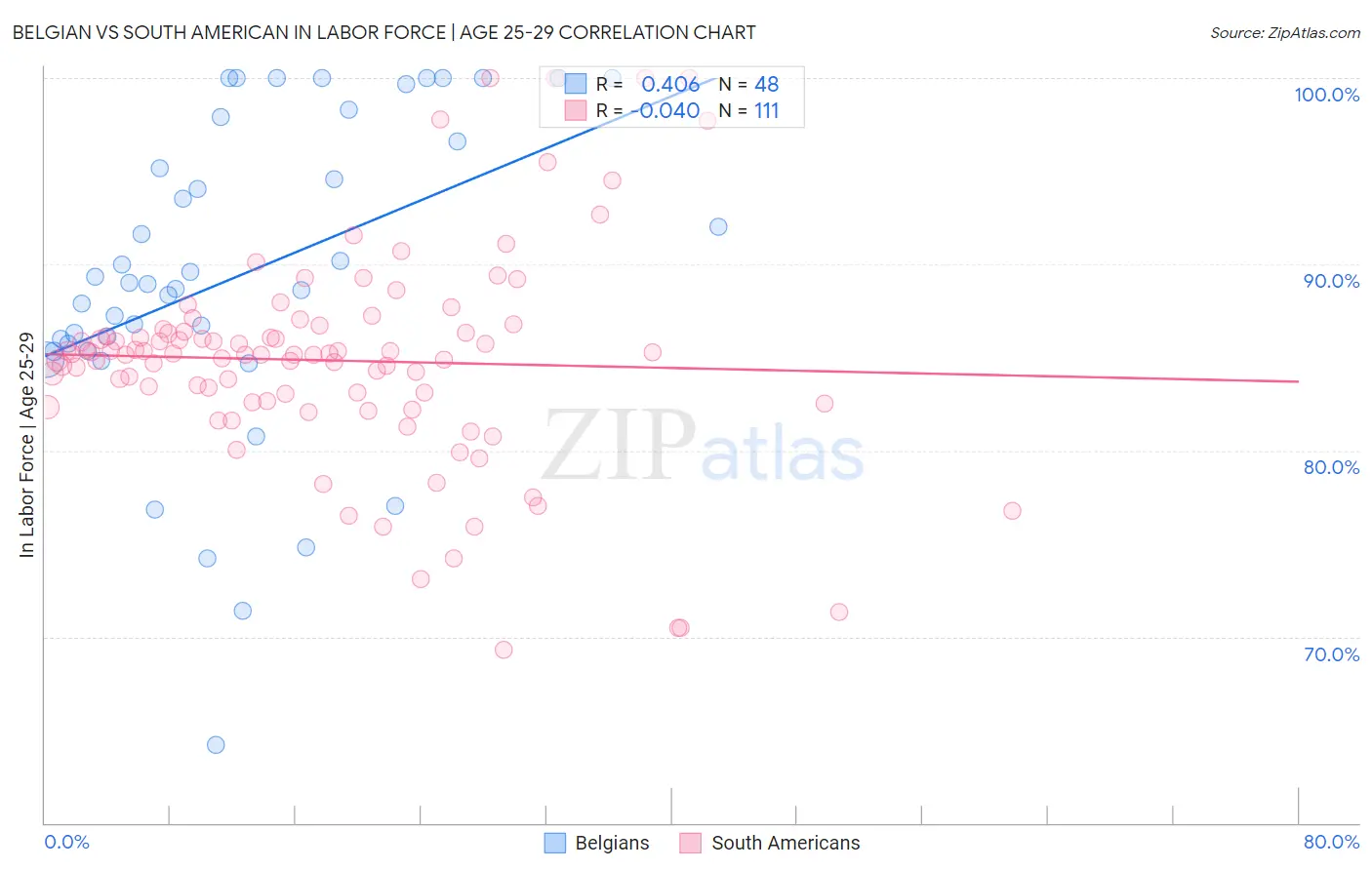 Belgian vs South American In Labor Force | Age 25-29