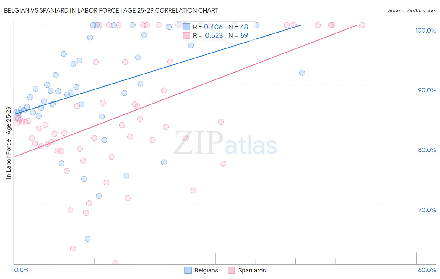 Belgian vs Spaniard In Labor Force | Age 25-29