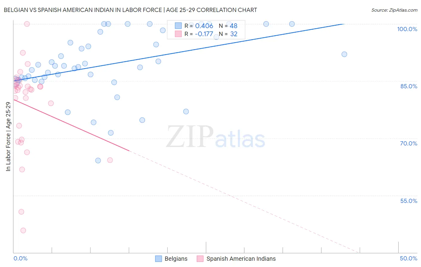Belgian vs Spanish American Indian In Labor Force | Age 25-29