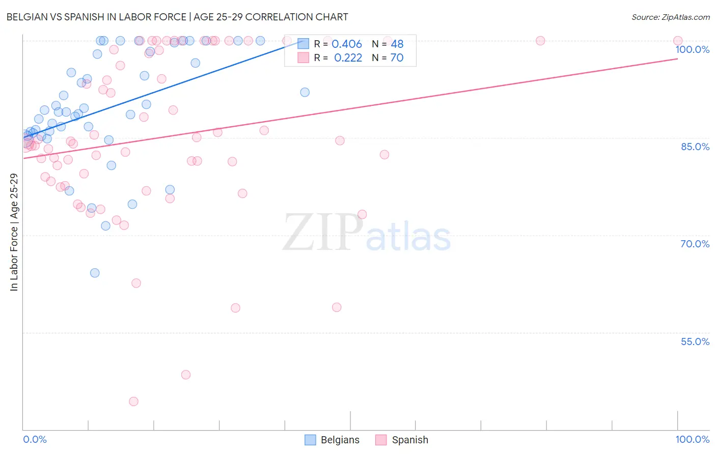 Belgian vs Spanish In Labor Force | Age 25-29