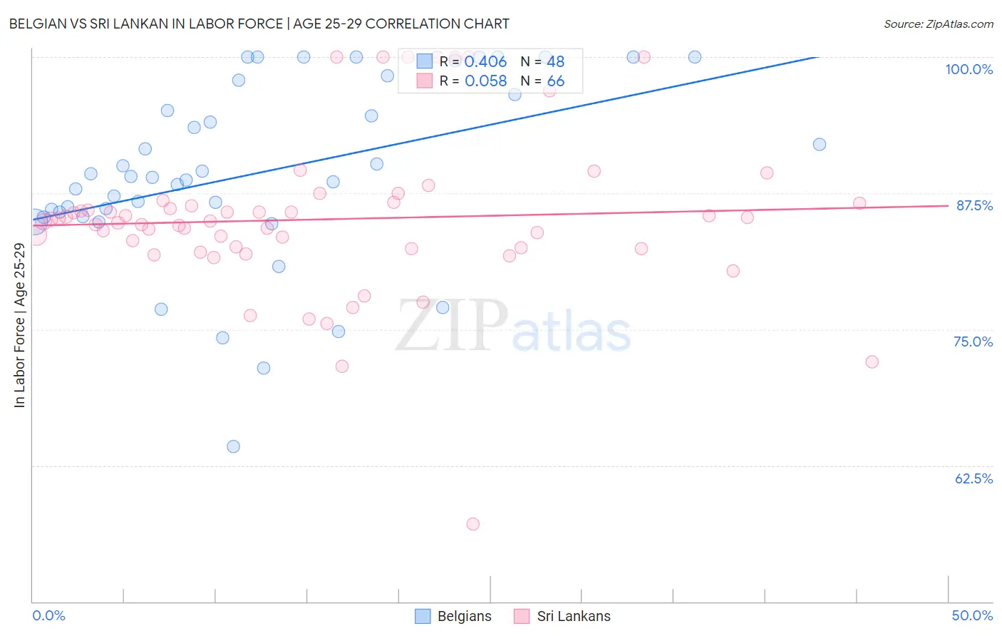 Belgian vs Sri Lankan In Labor Force | Age 25-29