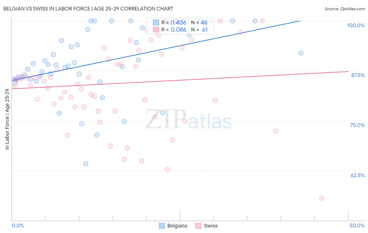 Belgian vs Swiss In Labor Force | Age 25-29