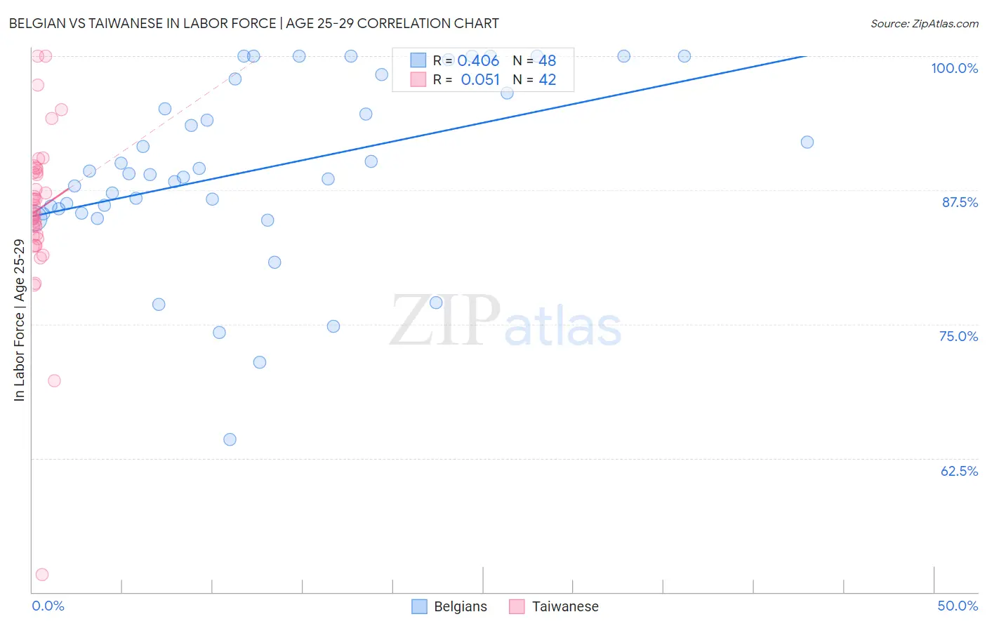 Belgian vs Taiwanese In Labor Force | Age 25-29