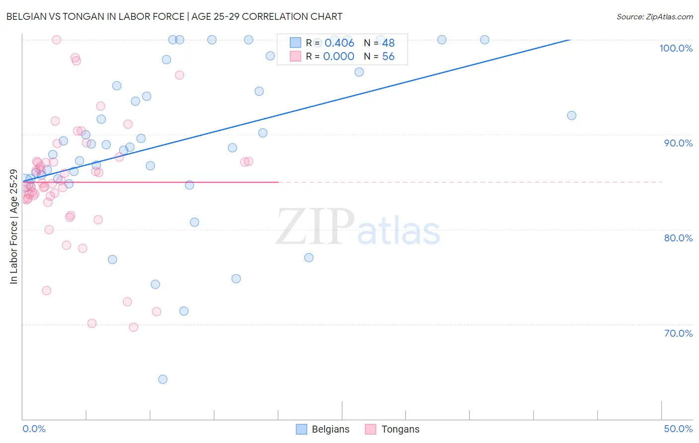 Belgian vs Tongan In Labor Force | Age 25-29