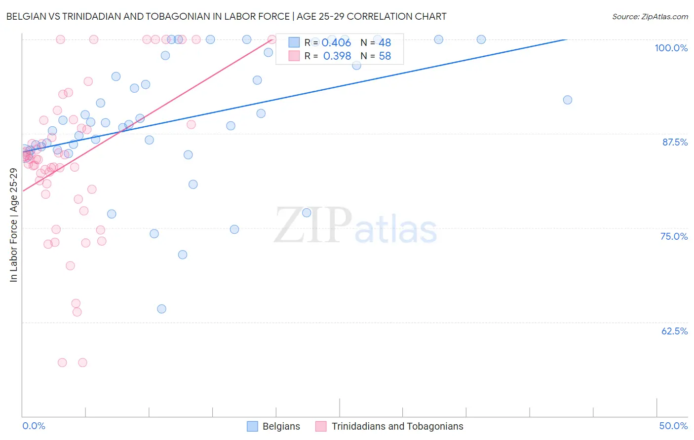 Belgian vs Trinidadian and Tobagonian In Labor Force | Age 25-29