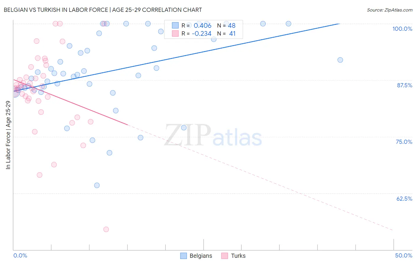 Belgian vs Turkish In Labor Force | Age 25-29