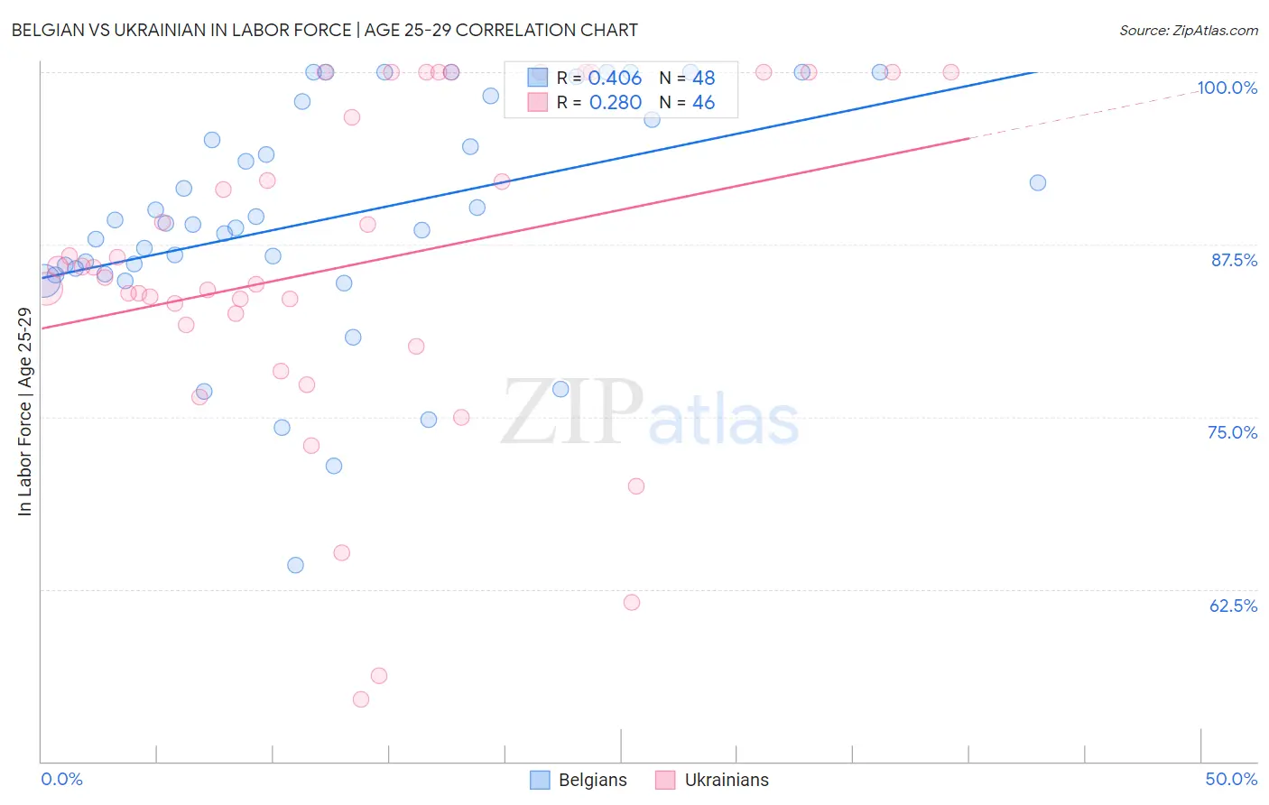 Belgian vs Ukrainian In Labor Force | Age 25-29