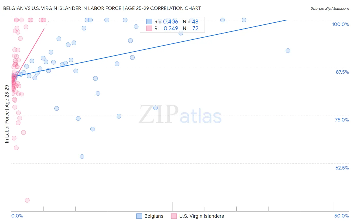 Belgian vs U.S. Virgin Islander In Labor Force | Age 25-29