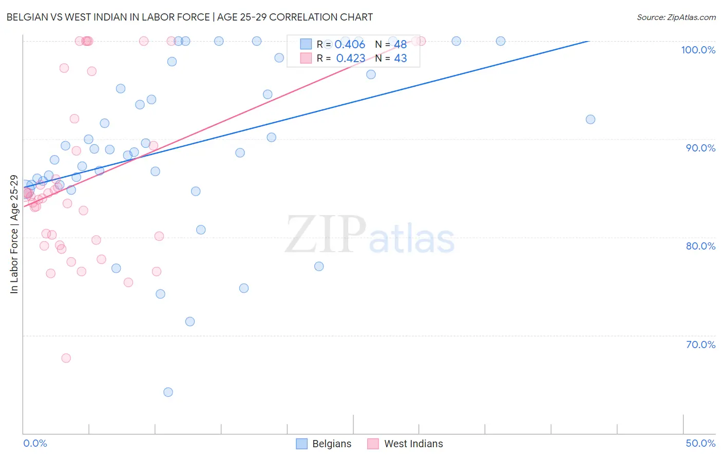 Belgian vs West Indian In Labor Force | Age 25-29