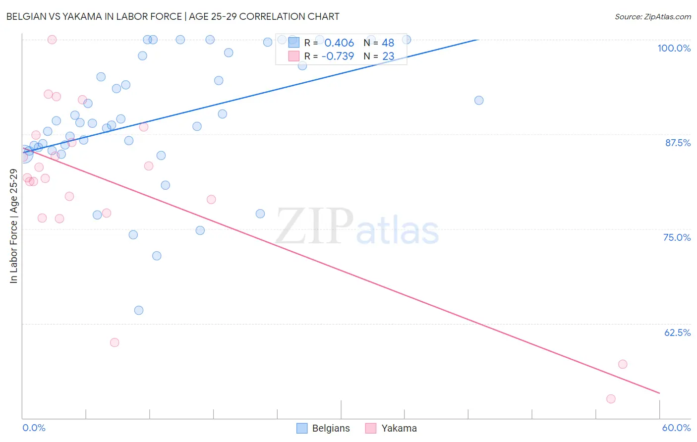 Belgian vs Yakama In Labor Force | Age 25-29