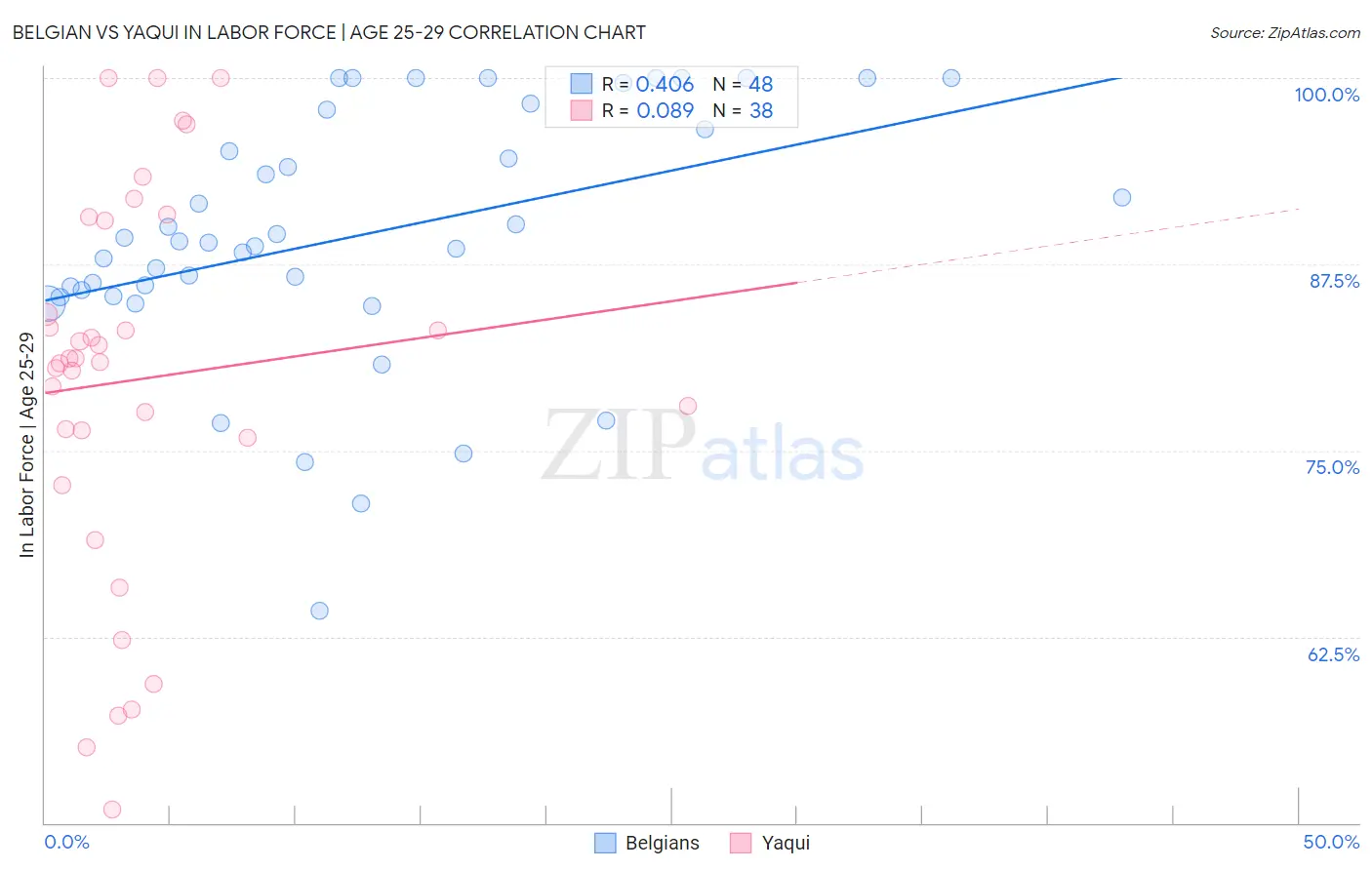 Belgian vs Yaqui In Labor Force | Age 25-29