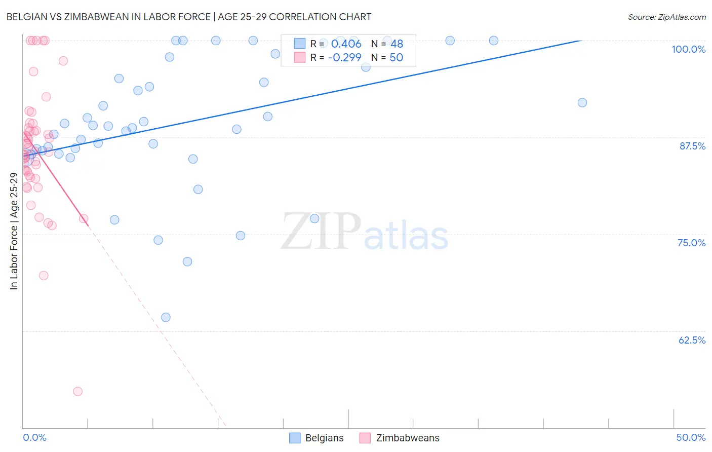 Belgian vs Zimbabwean In Labor Force | Age 25-29
