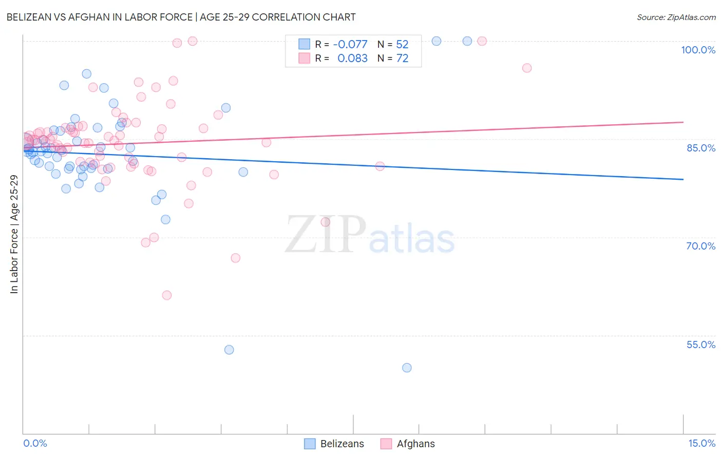 Belizean vs Afghan In Labor Force | Age 25-29