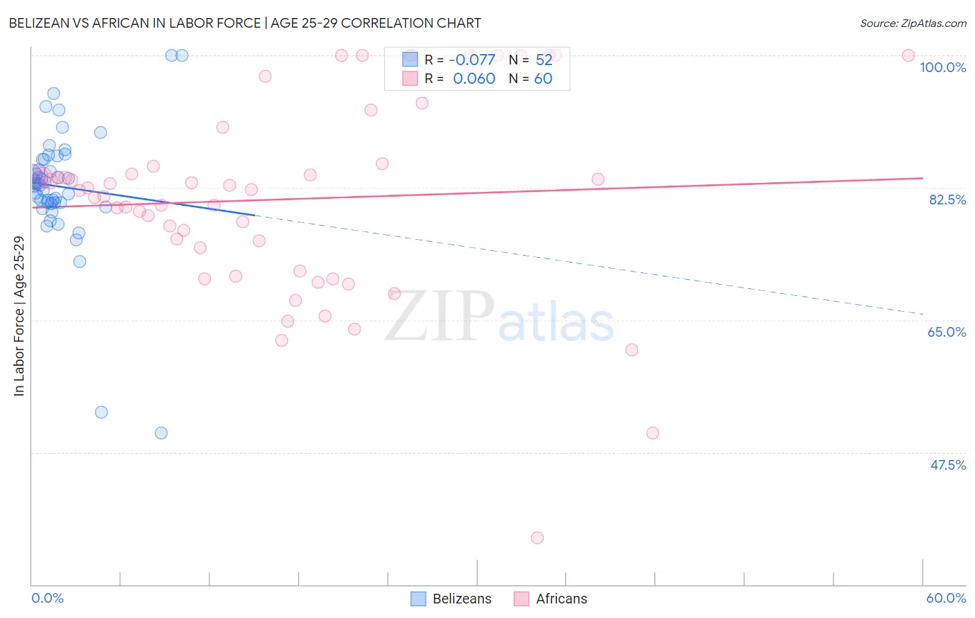 Belizean vs African In Labor Force | Age 25-29