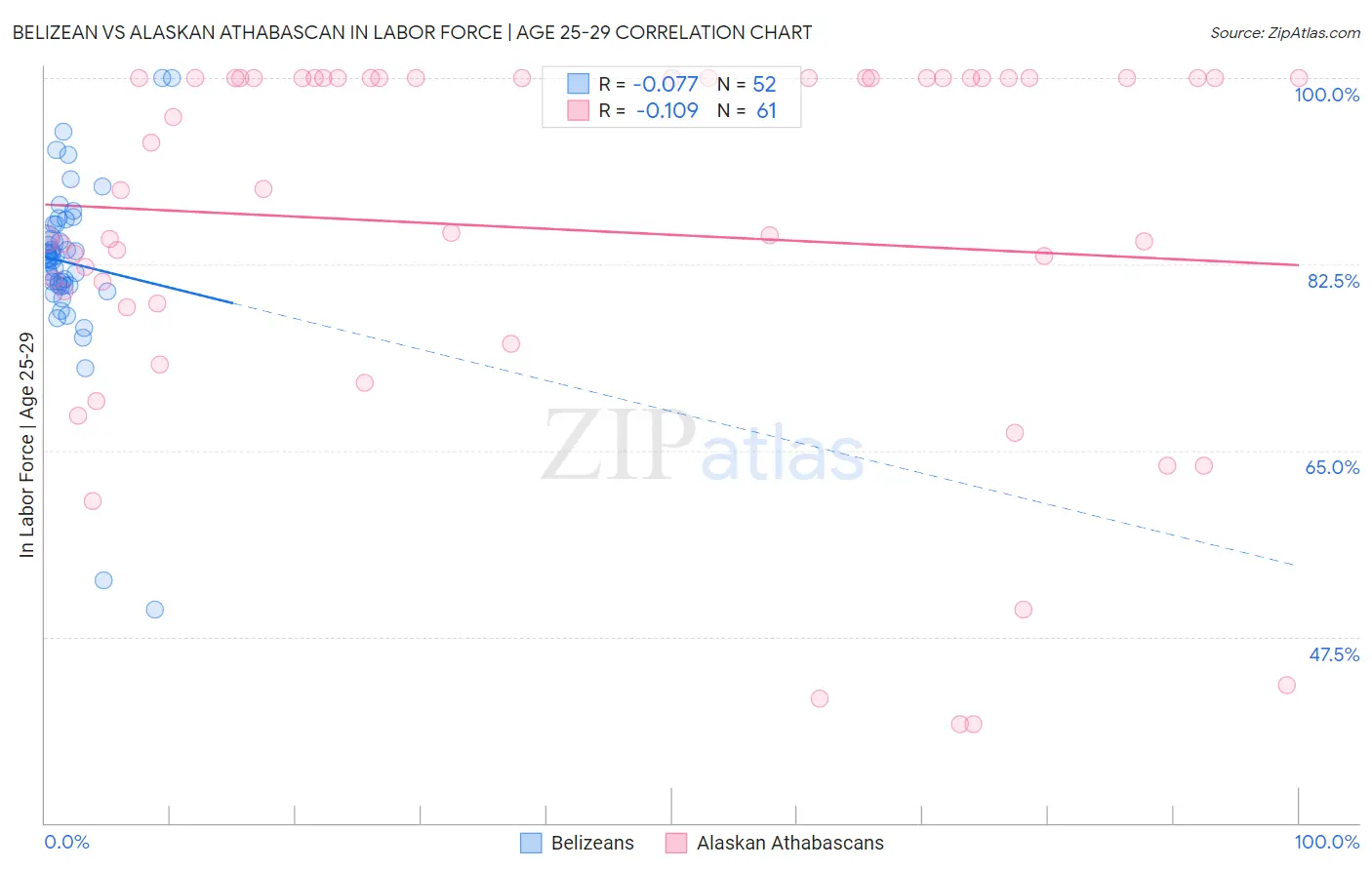 Belizean vs Alaskan Athabascan In Labor Force | Age 25-29