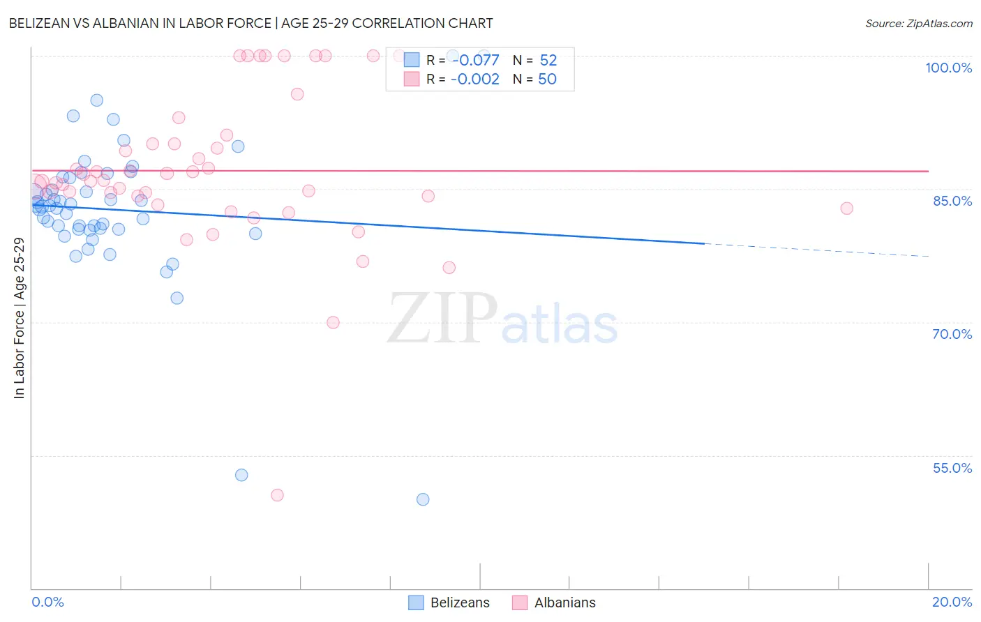 Belizean vs Albanian In Labor Force | Age 25-29