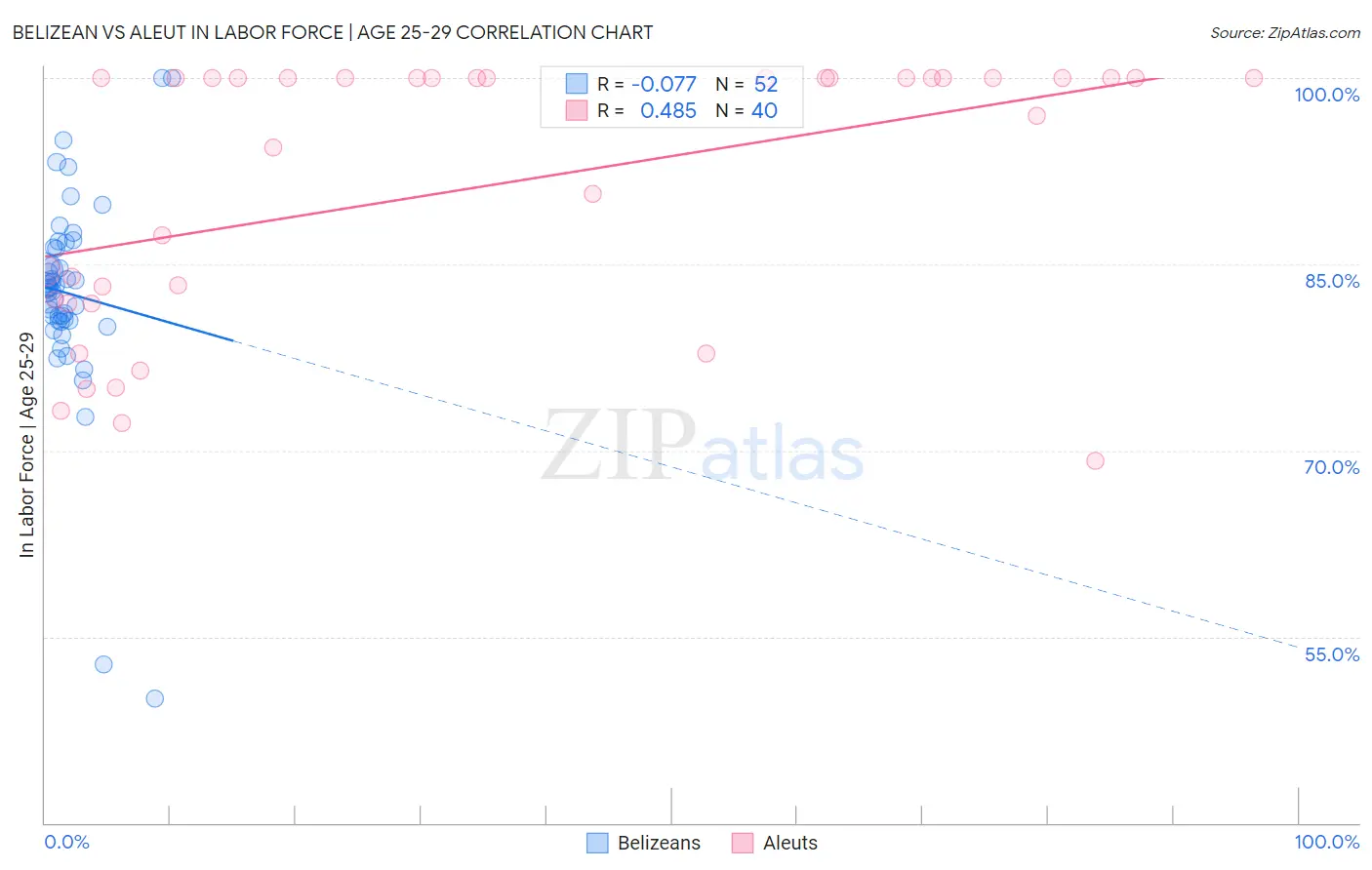 Belizean vs Aleut In Labor Force | Age 25-29