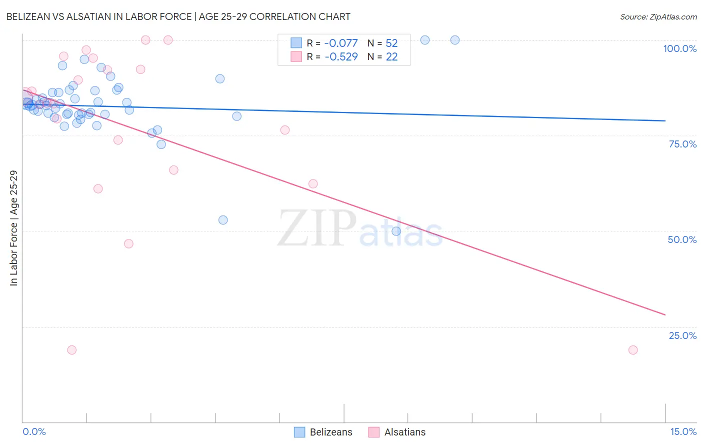 Belizean vs Alsatian In Labor Force | Age 25-29