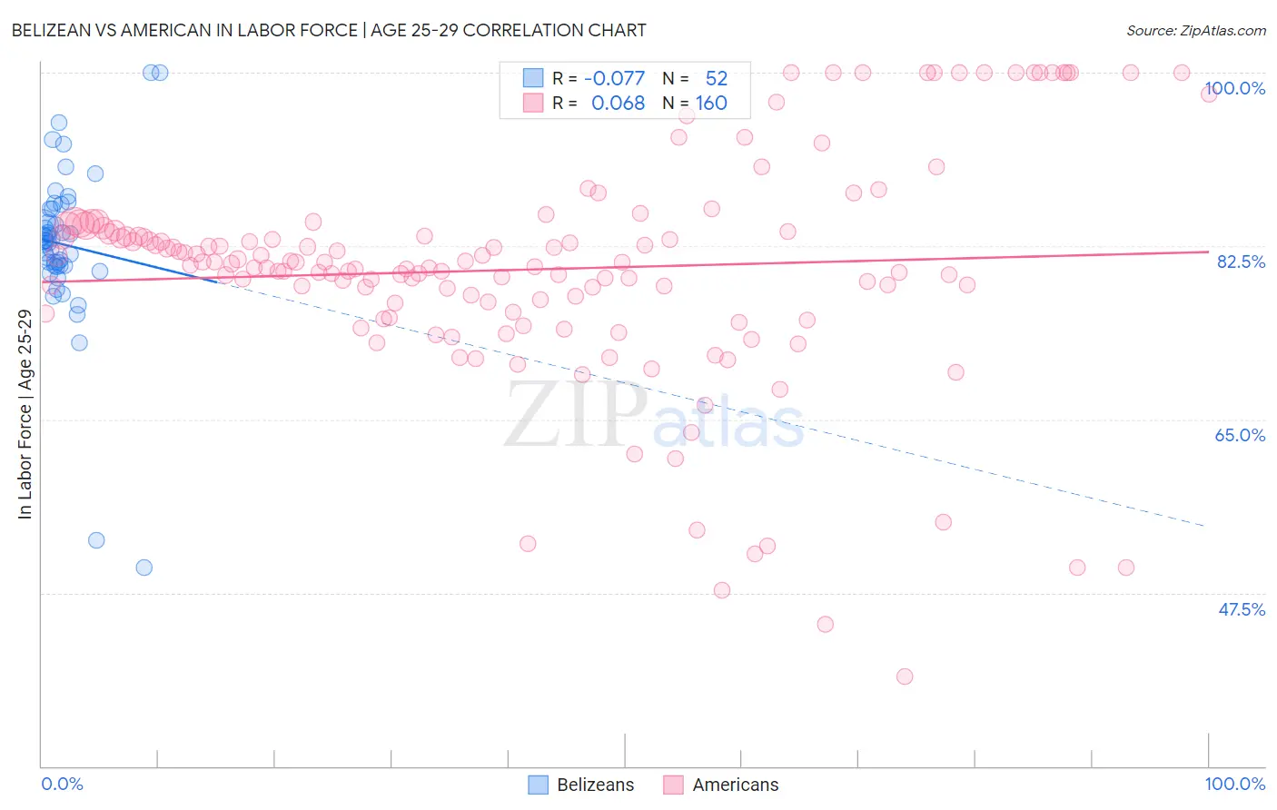 Belizean vs American In Labor Force | Age 25-29
