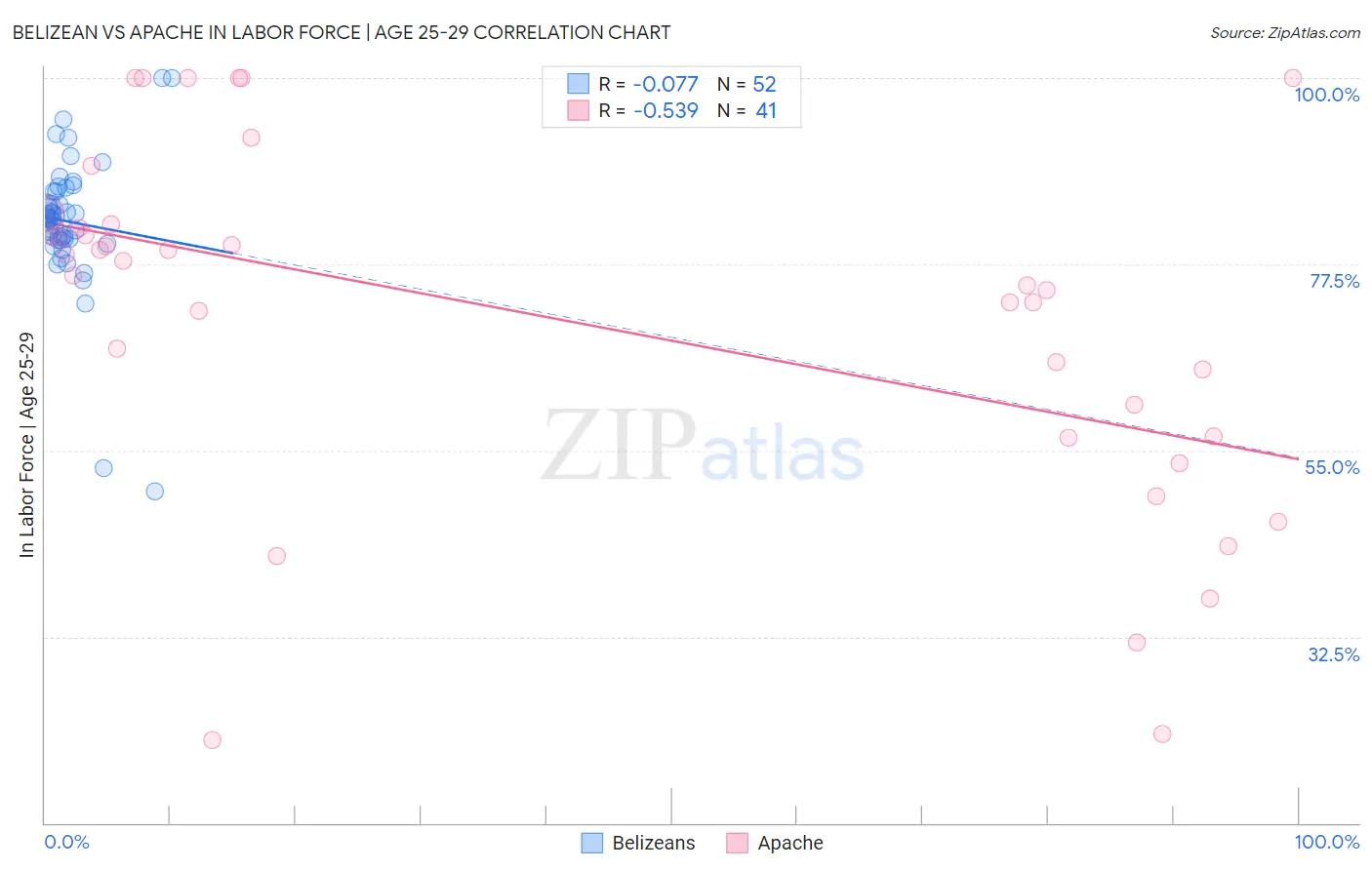 Belizean vs Apache In Labor Force | Age 25-29
