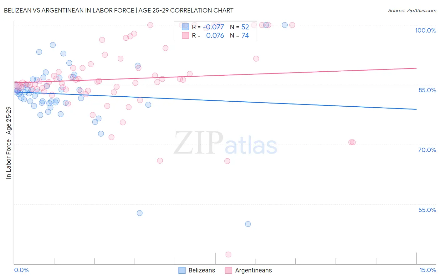 Belizean vs Argentinean In Labor Force | Age 25-29