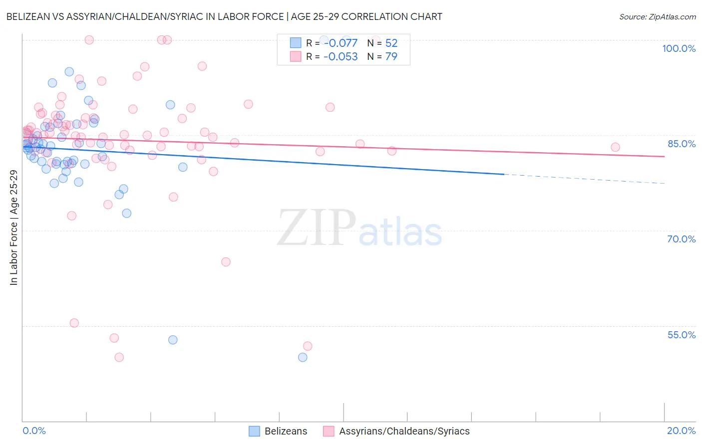 Belizean vs Assyrian/Chaldean/Syriac In Labor Force | Age 25-29