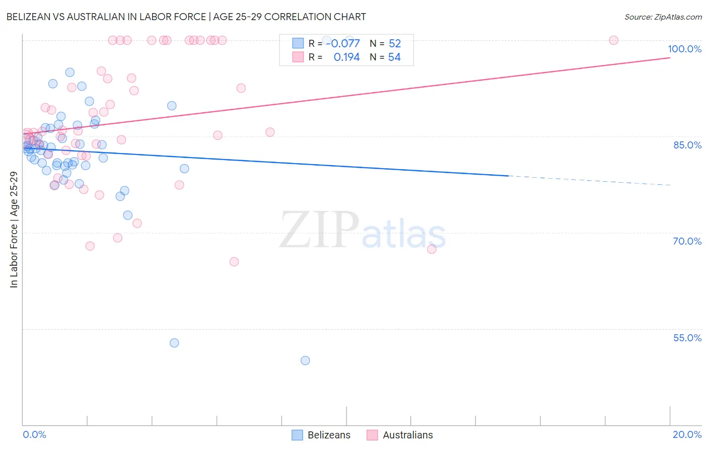 Belizean vs Australian In Labor Force | Age 25-29