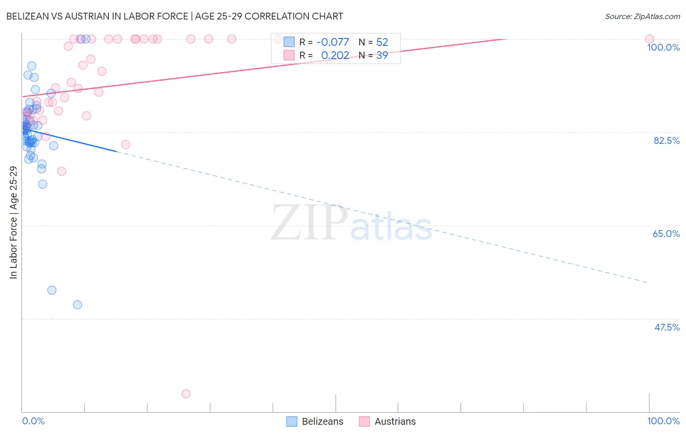 Belizean vs Austrian In Labor Force | Age 25-29