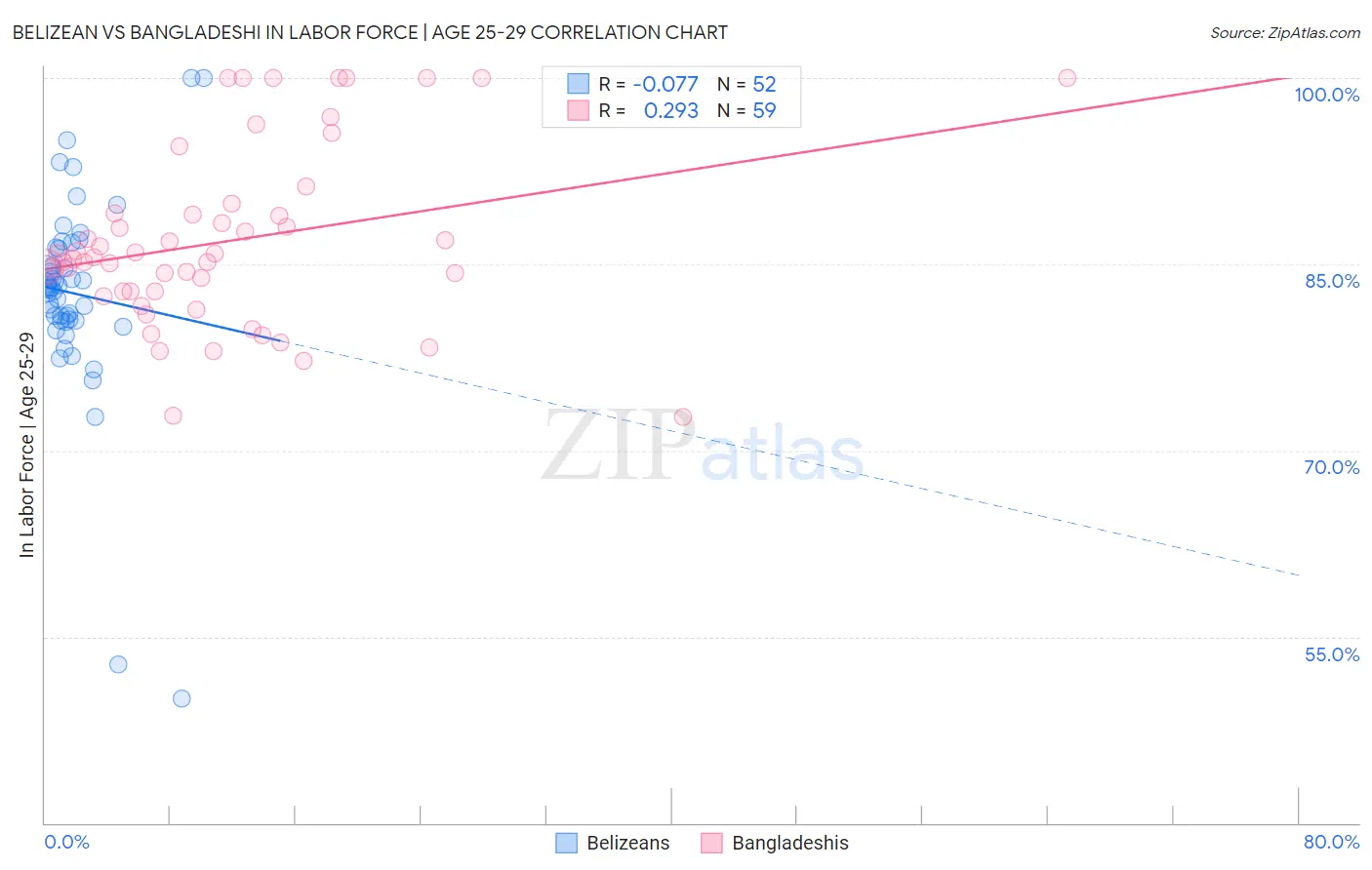 Belizean vs Bangladeshi In Labor Force | Age 25-29