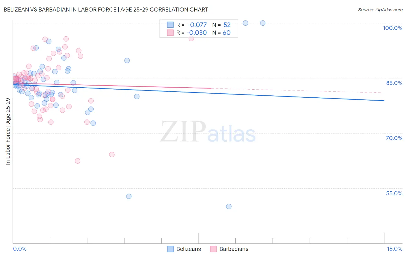 Belizean vs Barbadian In Labor Force | Age 25-29