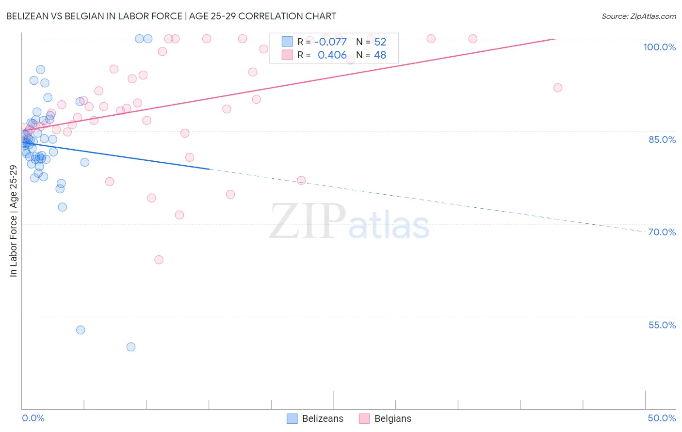 Belizean vs Belgian In Labor Force | Age 25-29