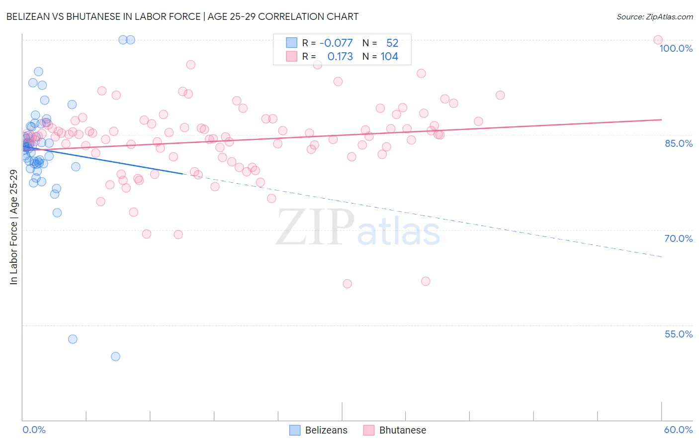 Belizean vs Bhutanese In Labor Force | Age 25-29