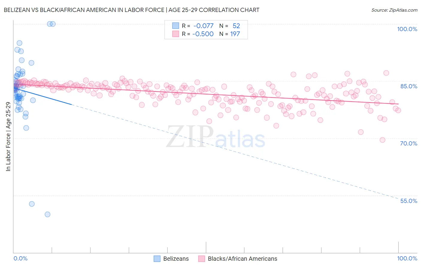 Belizean vs Black/African American In Labor Force | Age 25-29