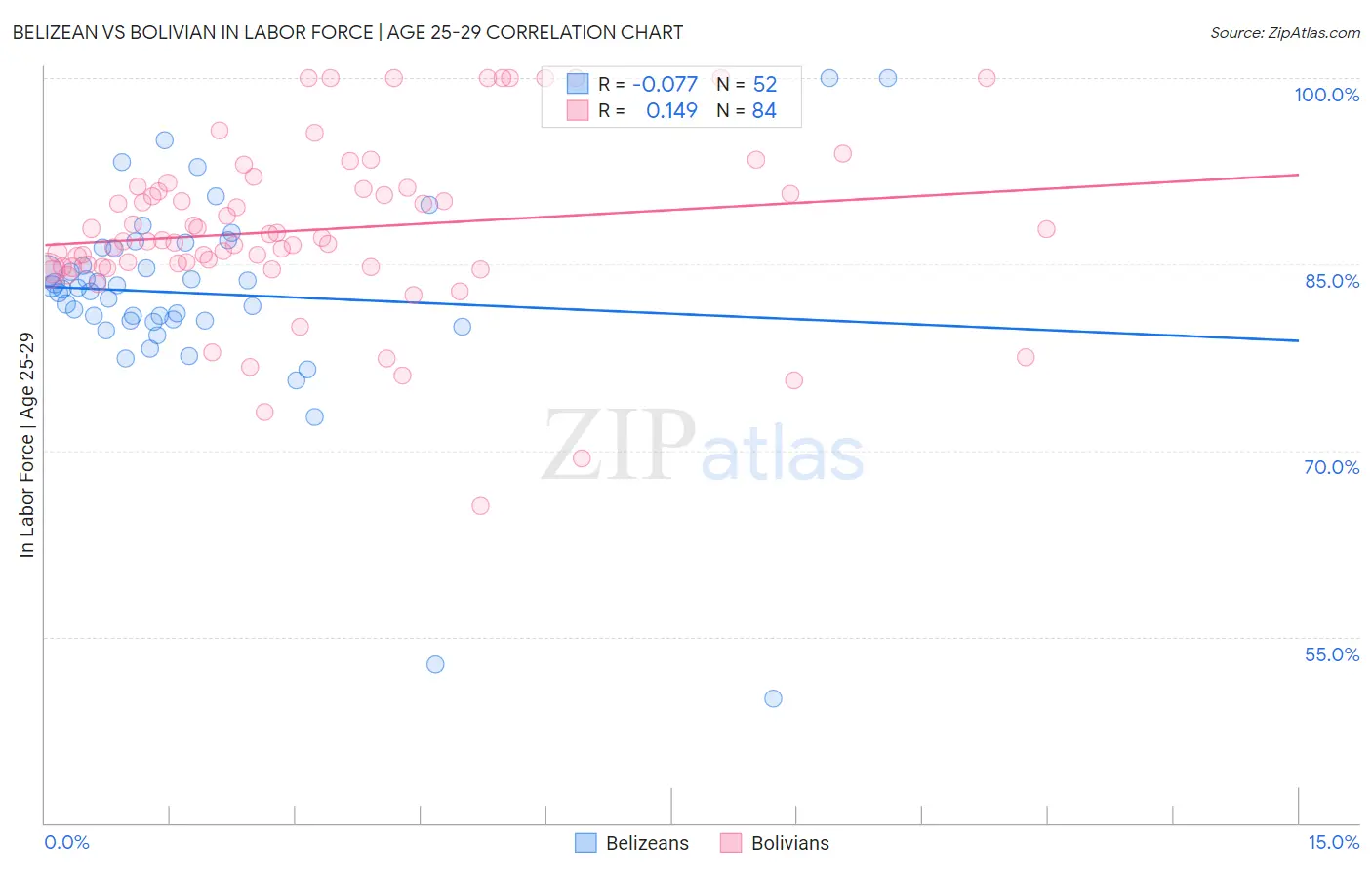 Belizean vs Bolivian In Labor Force | Age 25-29