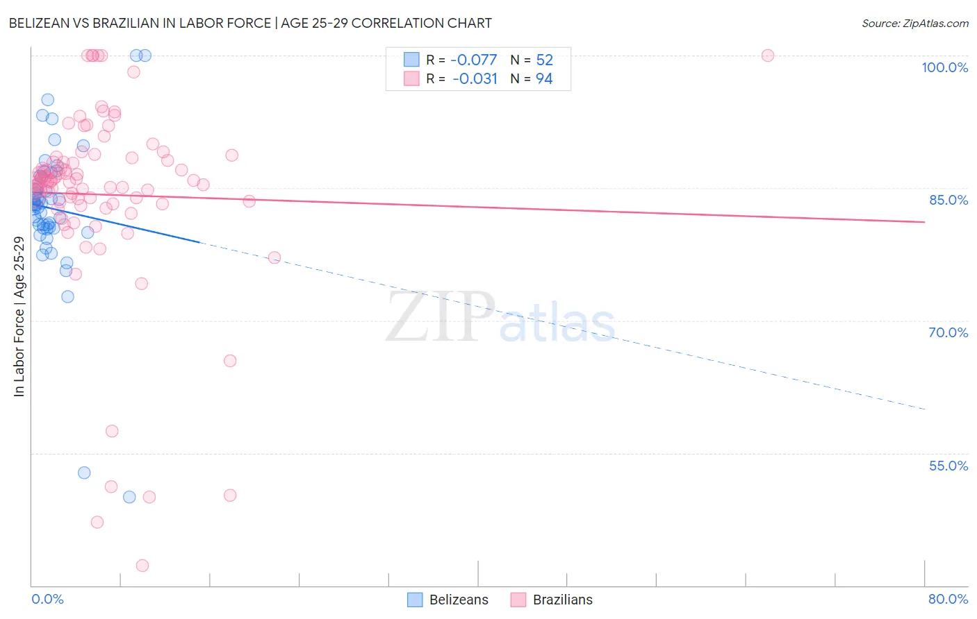 Belizean vs Brazilian In Labor Force | Age 25-29