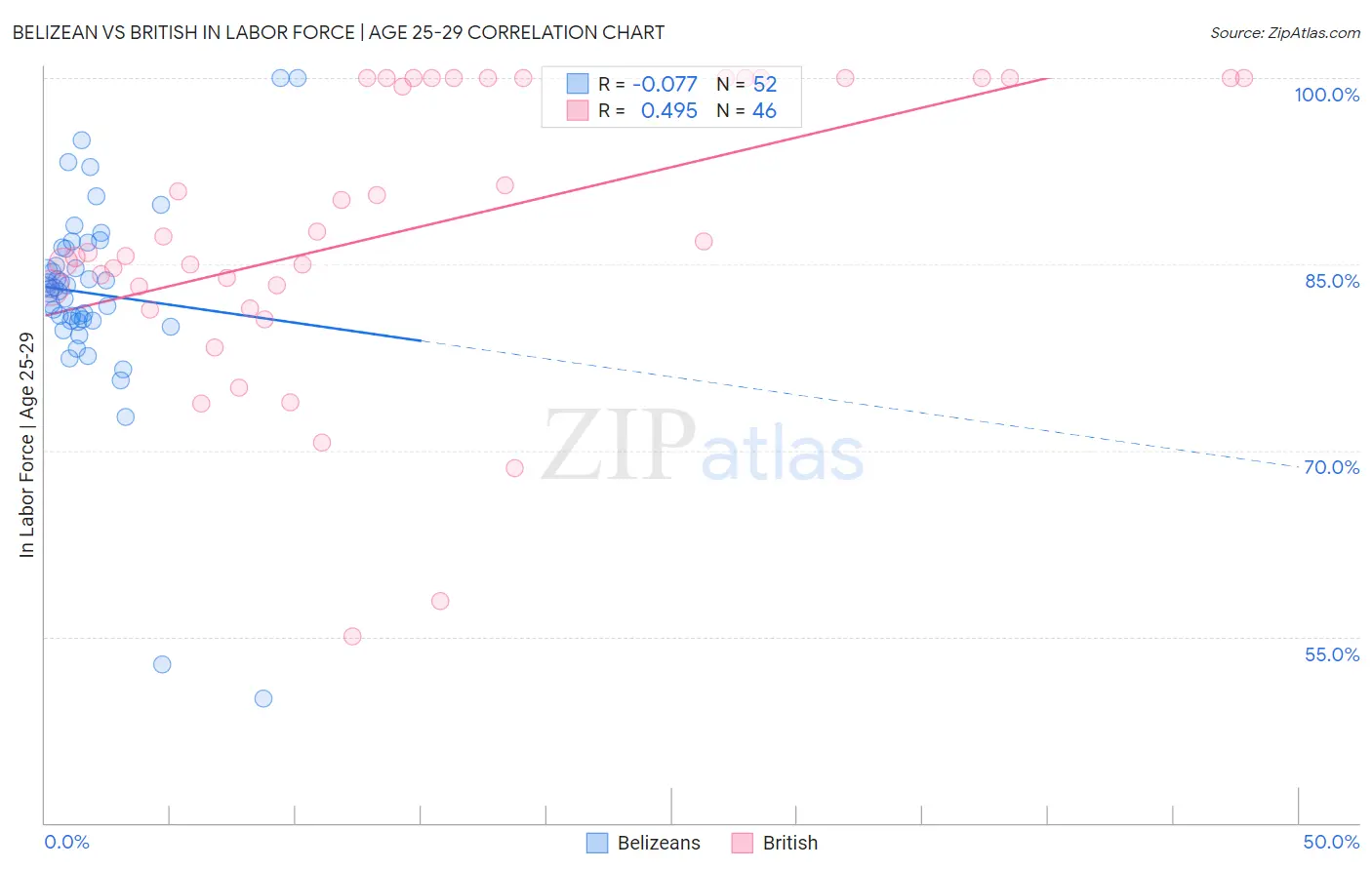 Belizean vs British In Labor Force | Age 25-29