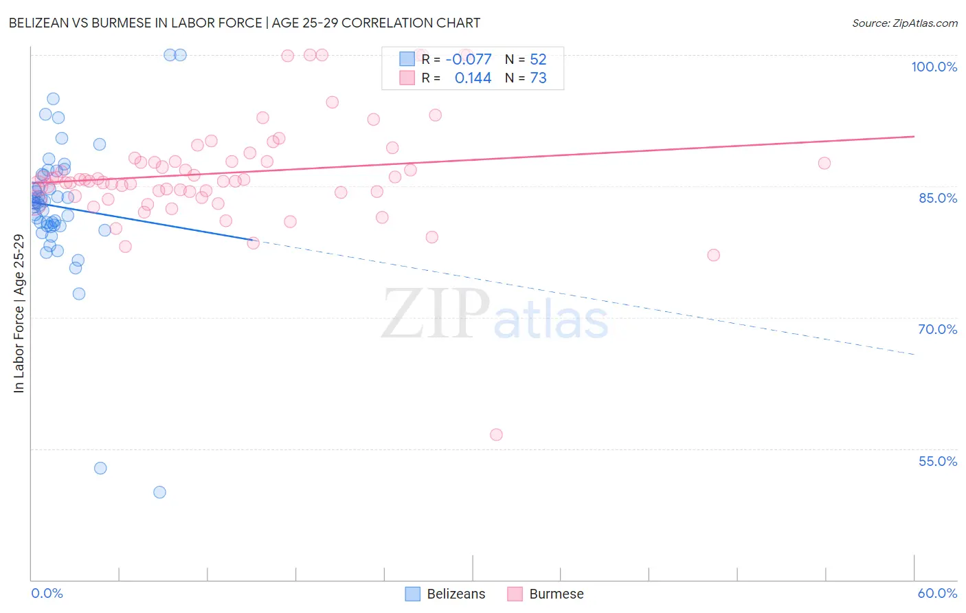 Belizean vs Burmese In Labor Force | Age 25-29