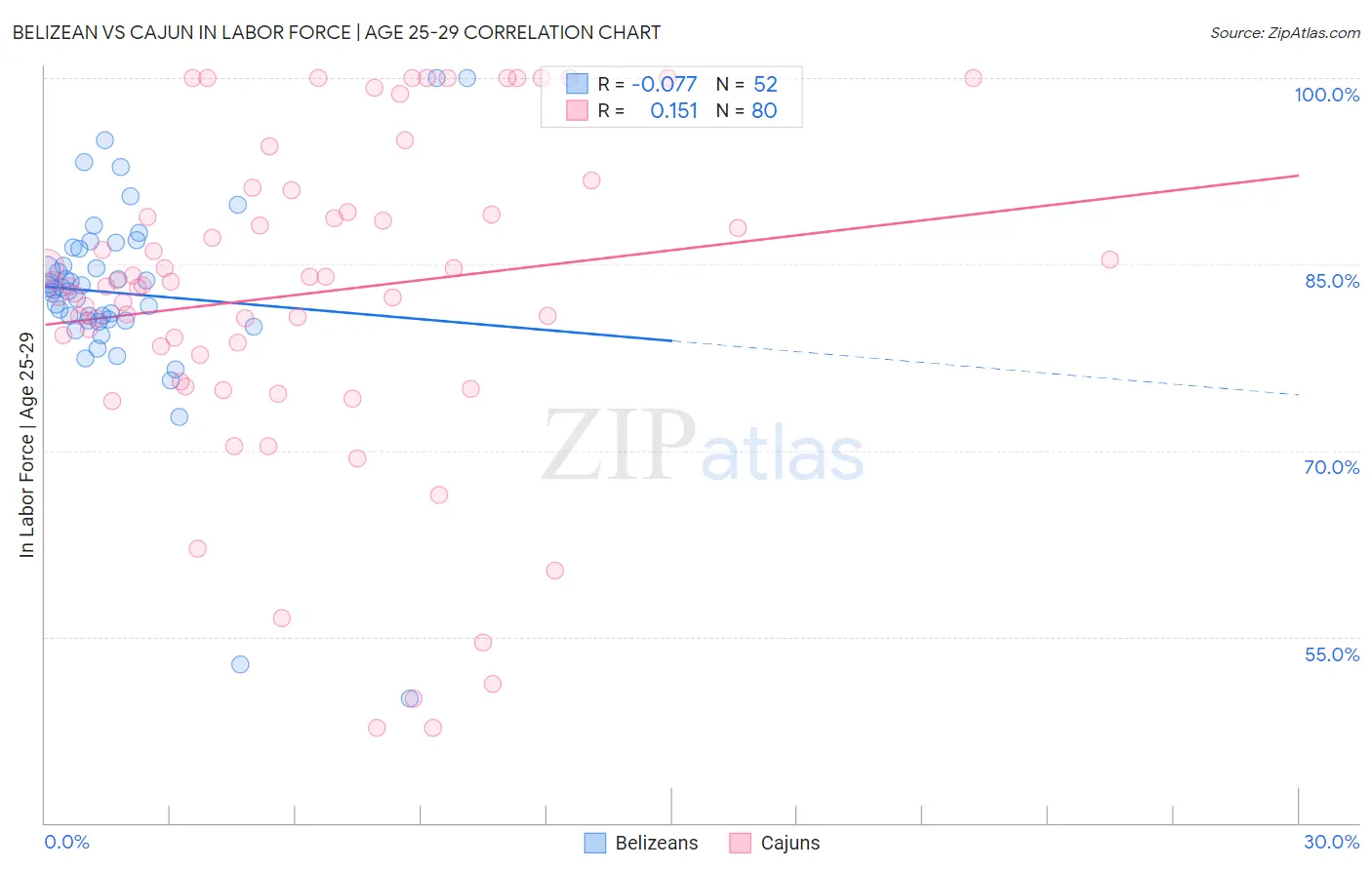 Belizean vs Cajun In Labor Force | Age 25-29