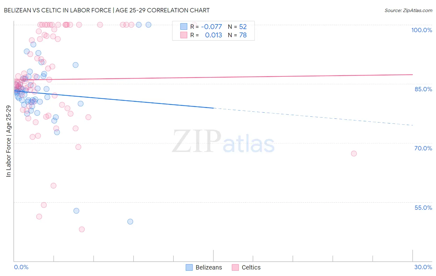 Belizean vs Celtic In Labor Force | Age 25-29