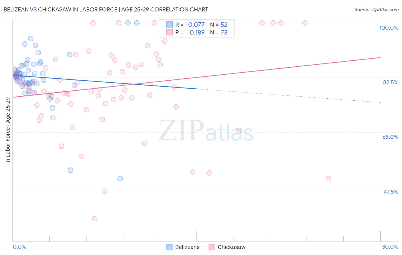 Belizean vs Chickasaw In Labor Force | Age 25-29