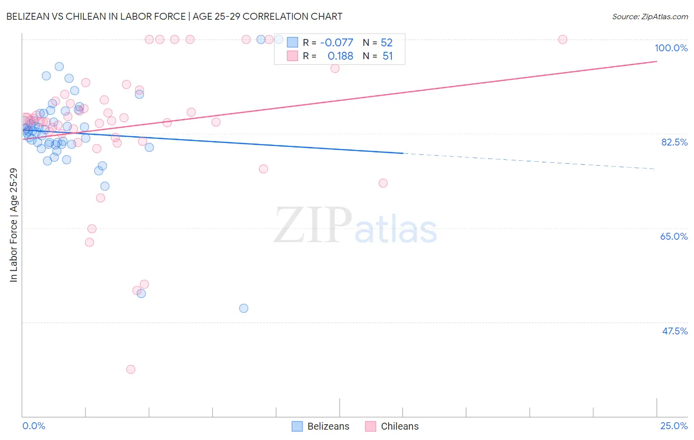 Belizean vs Chilean In Labor Force | Age 25-29