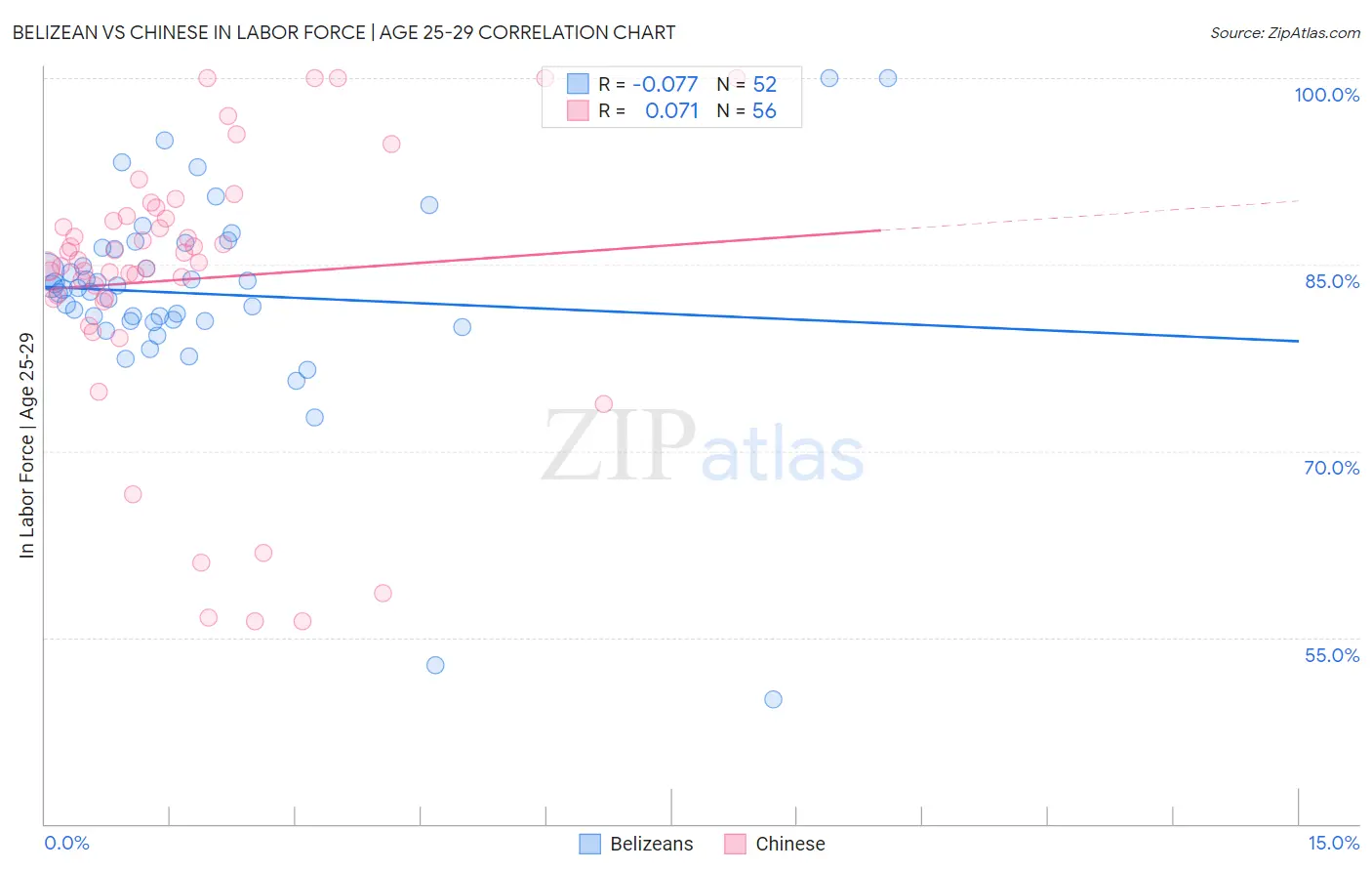 Belizean vs Chinese In Labor Force | Age 25-29