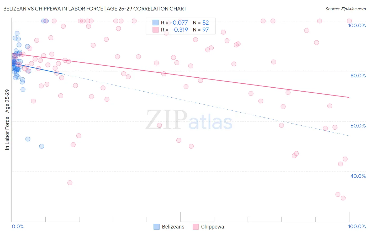 Belizean vs Chippewa In Labor Force | Age 25-29