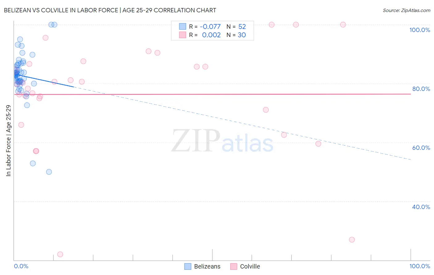 Belizean vs Colville In Labor Force | Age 25-29