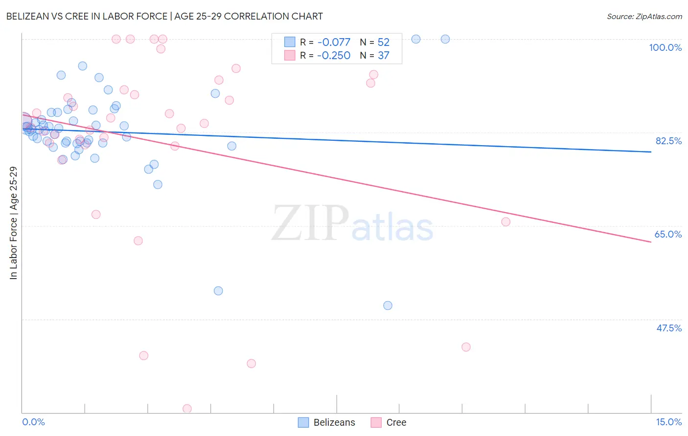 Belizean vs Cree In Labor Force | Age 25-29