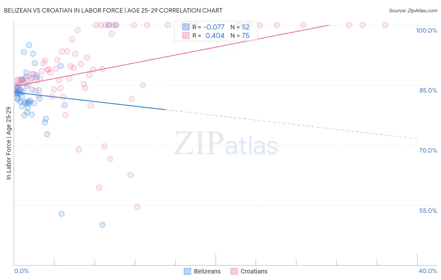 Belizean vs Croatian In Labor Force | Age 25-29