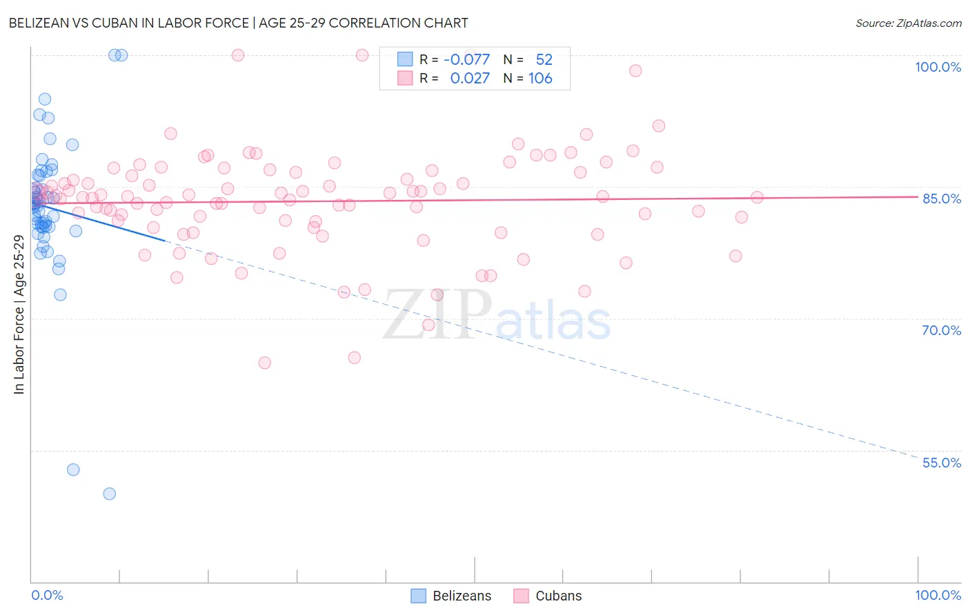 Belizean vs Cuban In Labor Force | Age 25-29