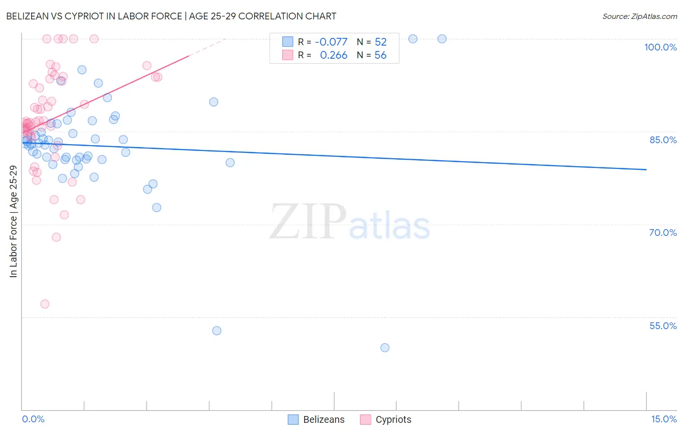 Belizean vs Cypriot In Labor Force | Age 25-29