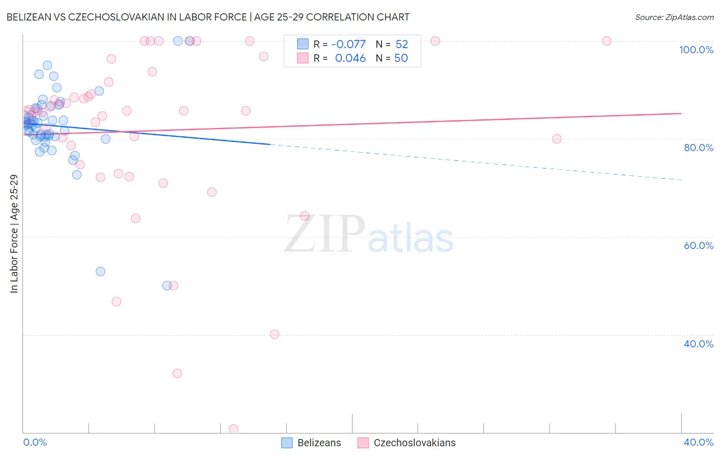 Belizean vs Czechoslovakian In Labor Force | Age 25-29