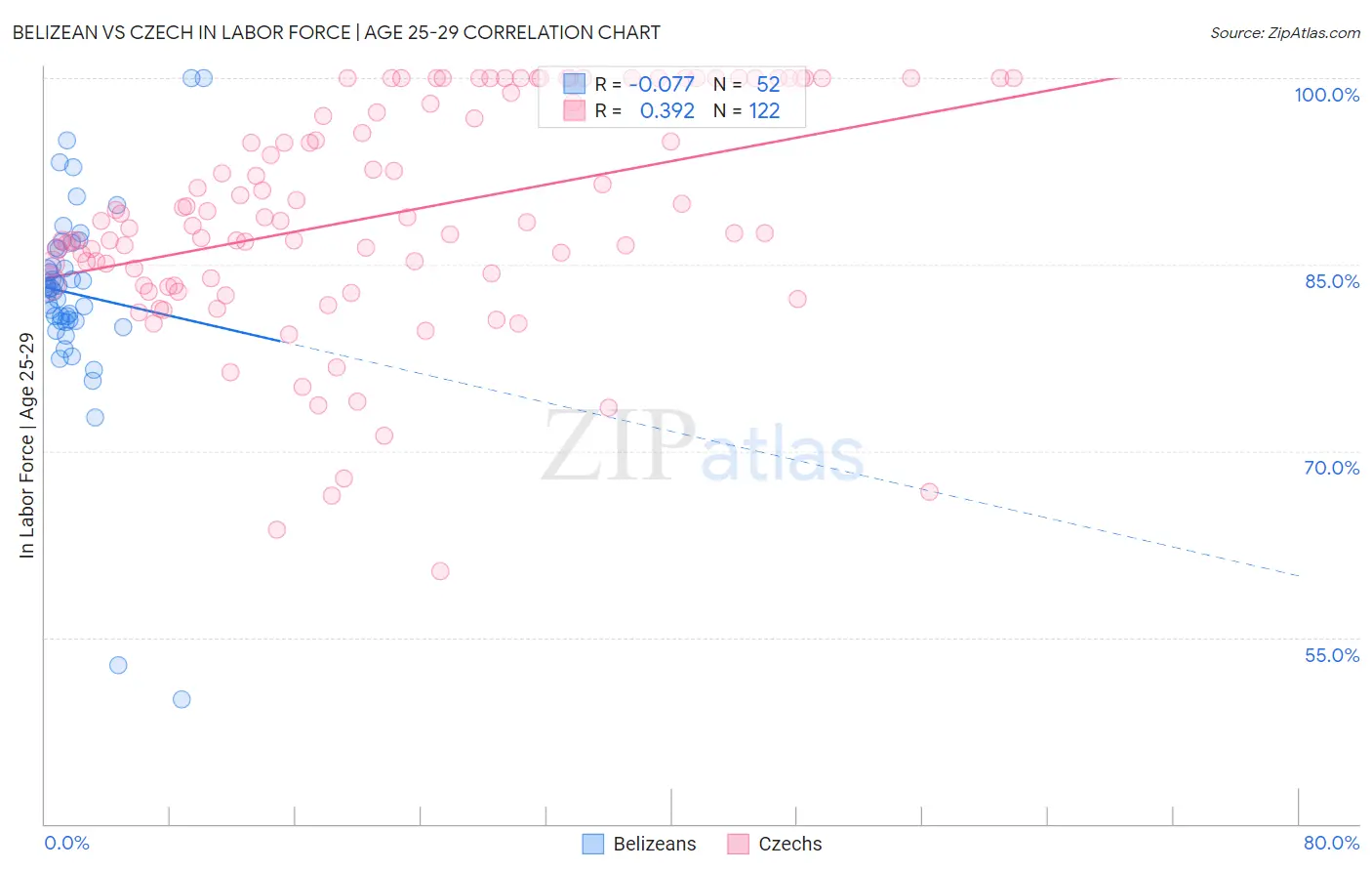 Belizean vs Czech In Labor Force | Age 25-29